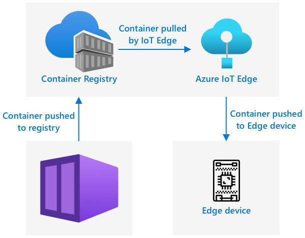 容器被构建后推送到容器注册表,然后通过 IoT Edge 从容器注册表部署到边缘设备
