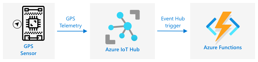将 GPS 遥测数据从 IoT 设备发送到 IoT Hub,然后通过事件中心触发器发送到 Azure Functions