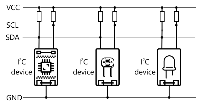 I2C 总线连接了 3 个设备,这些设备共享 SDA 和 SCL 线以及一个公共地线